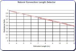 2. A comparison is made between resistance ratio and extrusion length of a heat sink in this graph. (Image from Reference 3) 2. A comparison is made between resistance ratio and extrusion length of a heat sink in this graph. (Image from Reference 3)