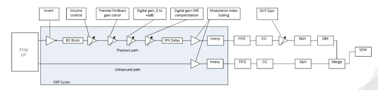The MAX38396 amplifier offers low quiescent current for smart-speaker applications.