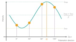 3. Malus’s cosine-squared law is used to calculate polarization direction. 3. Malus’s cosine-squared law is used to calculate polarization direction.