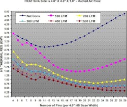 3. The graph shows the fin optimization for various airflows, in both natural and forced convection. (Image from Reference 3) 3. The graph shows the fin optimization for various airflows, in both natural and forced convection. (Image from Reference 3)