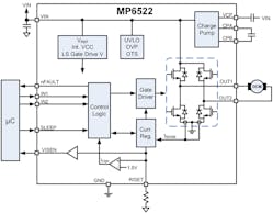 3. The MP6522 is an H-bridge motor driver with a maximum 3.2-A output current.