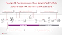 7. KORA, an end-to-end portfolio of solutions for Open Radio Access Network (O-RAN), enables ecosystem participants to emulate any part of a 5G O-RAN network.