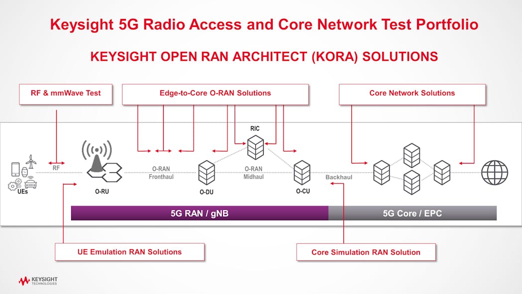 7. KORA, an end-to-end portfolio of solutions for Open Radio Access Network (O-RAN), enables ecosystem participants to emulate any part of a 5G O-RAN network.