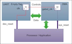 Example of a reset domain crossing error. Example of a reset domain crossing error.