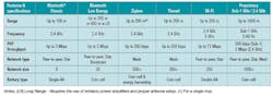 1. The chart compares popular wireless protocols. (Source: TI) 1. The chart compares popular wireless protocols. (Source: TI)
