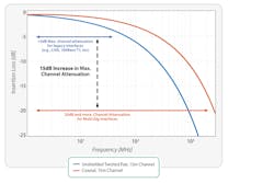 1. Higher symbol rates lead to increasing frequencies on physical-layer interfaces, which in turn results in limitations on data transmissions. Numerous factors can contribute to degradation in SNR at the receiver in an in-vehicle data link, one of them being an increase in channel attenuation. 1. Higher symbol rates lead to increasing frequencies on physical-layer interfaces, which in turn results in limitations on data transmissions. Numerous factors can contribute to degradation in SNR at the receiver in an in-vehicle data link, one of them being an increase in channel attenuation.