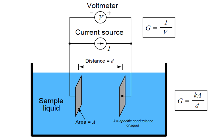 11. A conductivity <a href=