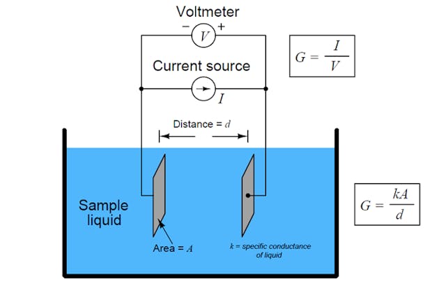 11. A conductivity transmitter measures the conductivity of liquid with two metal electrodes.