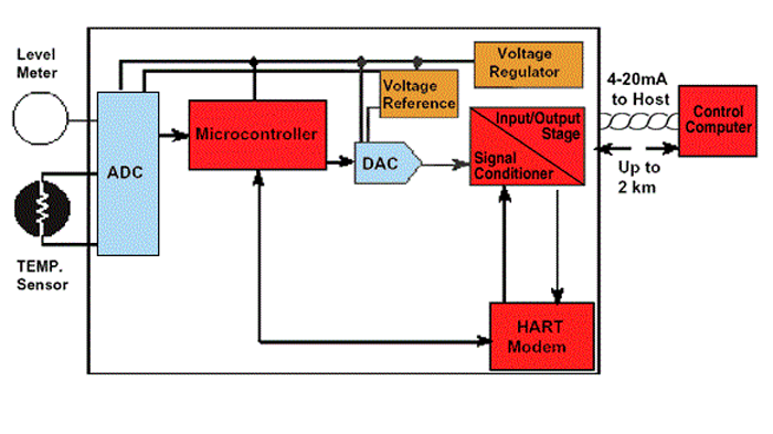 12. The microcontroller is the core component in a smart transmitter.