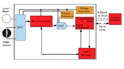 12. The microcontroller is the core component in a smart transmitter.