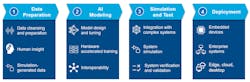 The four steps that engineers should consider for a complete, AI-driven workflow. The four steps that engineers should consider for a complete, AI-driven workflow.