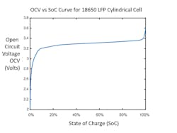 2. OCV and SoC are compared for a cylindrical cell (18650 LFP).