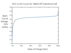 2. OCV and SoC are compared for a cylindrical cell (18650 LFP). 2. OCV and SoC are compared for a cylindrical cell (18650 LFP).