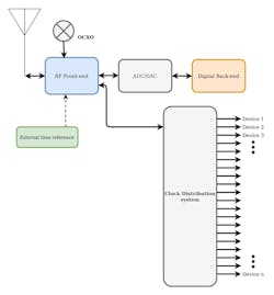 2. This illustration shows all of the integrated components of an SDR-based clock-distribution network. 2. This illustration shows all of the integrated components of an SDR-based clock-distribution network.