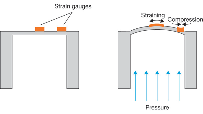 3. This is the basic setup and operation of a pressure transmitter.