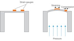 3. This is the basic setup and operation of a pressure transmitter.