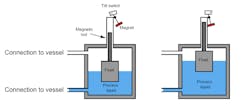 4. Shown is how the floating ball of a level transmitter moves up and down in the liquid to measure its level.
