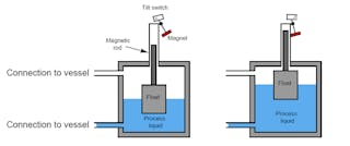 4. Shown is how the floating ball of a level transmitter moves up and down in the liquid to measure its level.