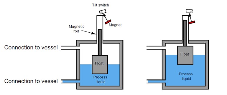 4. Shown is how the floating ball of a level transmitter moves up and down in the liquid to measure its level.