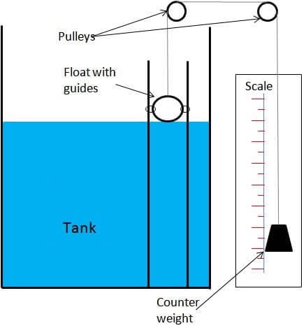 5. A floating-buoy-level transmitter measures the level of liquid by measuring the buoyance force of the buoy.