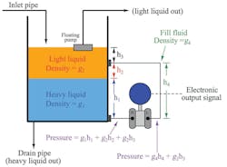 6. A hydrostatic pressure transmitter measures the liquid pressure based on the mathematical relationship between its height and the pressure.