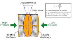 7. A capacitance liquid-level transmitter measures the fluid level with its high- and low-pressure chambers when fluid enters it.