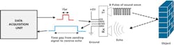 8. An ultrasonic transmitter measures the medium level by calculating the distance to the surface of it.