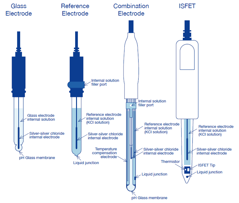 9. There are four types of electrode acidity transmitters: glass electrode, reference electrode, combination electrode, and ISFET.