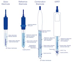 9. There are four types of electrode acidity transmitters: glass electrode, reference electrode, combination electrode, and ISFET. 9. There are four types of electrode acidity transmitters: glass electrode, reference electrode, combination electrode, and ISFET.