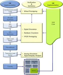 HAV platforms include emulation and prototyping deployed in physical (ICE) and virtual mode. In virtual mode, a comprehensive test environment supported by virtual peripherals mimic the functional behavior of the physical target system where the SoC will be plugged in. HAV platforms include emulation and prototyping deployed in physical (ICE) and virtual mode. In virtual mode, a comprehensive test environment supported by virtual peripherals mimic the functional behavior of the physical target system where the SoC will be plugged in.