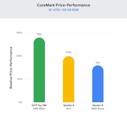 Google Amd Coremark Google Amd Coremark