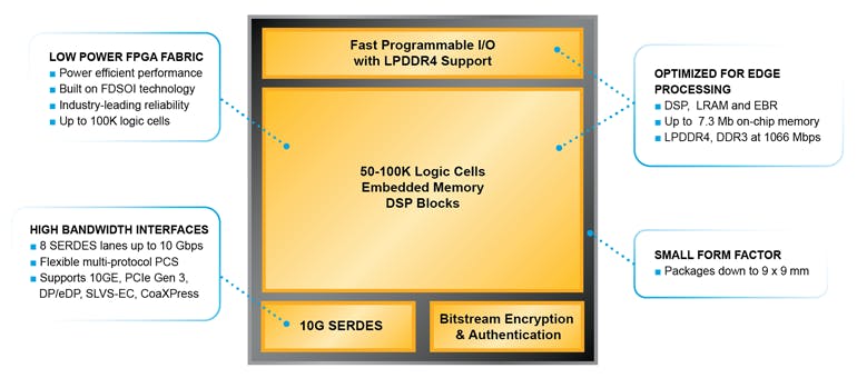 2. The CertusPro-NX FPGA product line delivers up to 100K logic cells with 10-Gb/s SERDES.