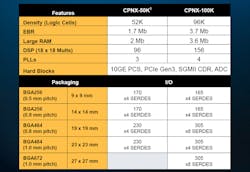 3. The 9 × 9-mm package holds plenty of logic cells, but larger packages are needed to handle the maximum number of I/O pins. 3. The 9 × 9-mm package holds plenty of logic cells, but larger packages are needed to handle the maximum number of I/O pins.
