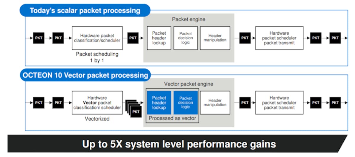 Marvell Fights Nvidia and Intel With Latest Octeon Family of DPUs ...
