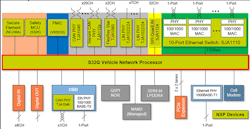 2. NXP’s S32G2 family sports multiple CAN FD, Flexray, and Ethernet ports. 2. NXP’s S32G2 family sports multiple CAN FD, Flexray, and Ethernet ports.