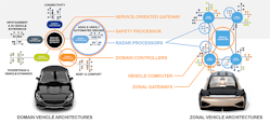 1. A domain automotive architecture controls and divides by function while a zonal approach puts the structure in software using a more regular network approach. (Courtesy of NXP)