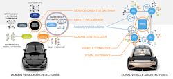 1. A domain automotive architecture controls and divides by function while a zonal approach puts the structure in software using a more regular network approach. (Courtesy of NXP) 1. A domain automotive architecture controls and divides by function while a zonal approach puts the structure in software using a more regular network approach. (Courtesy of NXP)