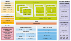 2. The S32G2 supports lockstep operation for the real-time Cortex-M7 as well as the Cortex-A53 cluster. It provides an array of communication options from CAN FD and Flexray to automotive Ethernet. 2. The S32G2 supports lockstep operation for the real-time Cortex-M7 as well as the Cortex-A53 cluster. It provides an array of communication options from CAN FD and Flexray to automotive Ethernet.