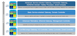 3. The S32G2 pin-compatible family scales from the zonal controller up to a service-oriented gateway. 3. The S32G2 pin-compatible family scales from the zonal controller up to a service-oriented gateway.