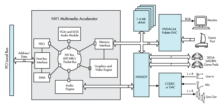Nv1 System Nvidia’s Quadratic Processor: The NV1 | Electronic Design