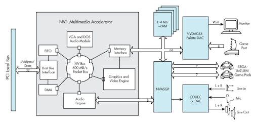 Nvidia nv1 best sale