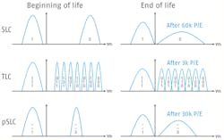 Potential Distribution Potential Distribution