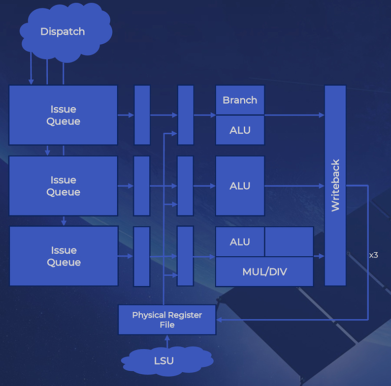 1. The P550 employs a triple-issue instruction queue with multiple ALUs.