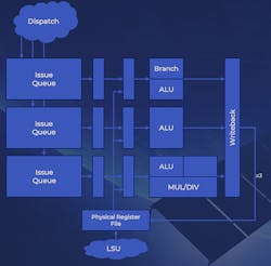 1. The P550 employs a triple-issue instruction queue with multiple ALUs. 1. The P550 employs a triple-issue instruction queue with multiple ALUs.
