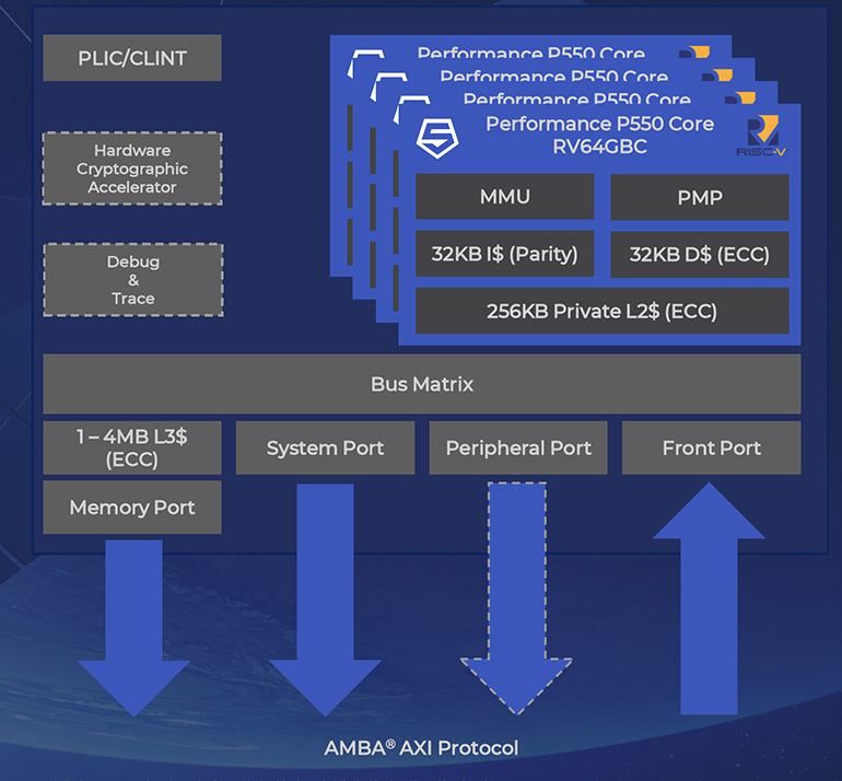 2. P550 cores can be combined into a symmetrical multicore cluster.