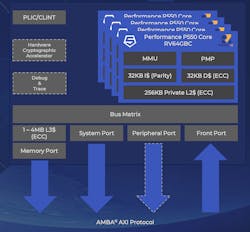 2. P550 cores can be combined into a symmetrical multicore cluster. 2. P550 cores can be combined into a symmetrical multicore cluster.