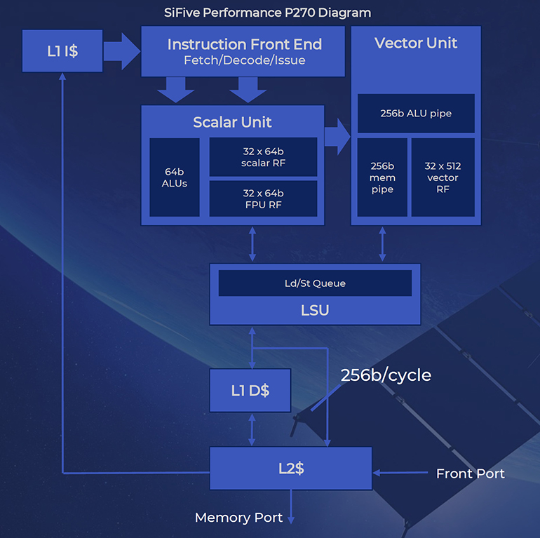 3. The P270 has an 8-stage, dual-issue, highly efficient in-order pipeline compatible with the RISC-V RV64GCV ISA.