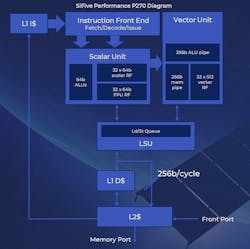 3. The P270 has an 8-stage, dual-issue, highly efficient in-order pipeline compatible with the RISC-V RV64GCV ISA. 3. The P270 has an 8-stage, dual-issue, highly efficient in-order pipeline compatible with the RISC-V RV64GCV ISA.