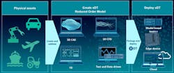 4. Executable digital twins (xDT) take the technology to a new level. 4. Executable digital twins (xDT) take the technology to a new level.