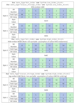 Table 1: Different bit orderings and byte orderings for a 16-bit integer machine scalar. Table 1: Different bit orderings and byte orderings for a 16-bit integer machine scalar.